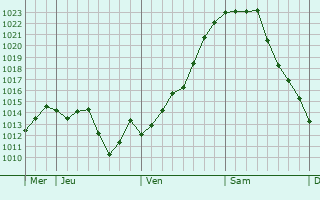 Graphe de la pression atmosphérique prévue pour Assac