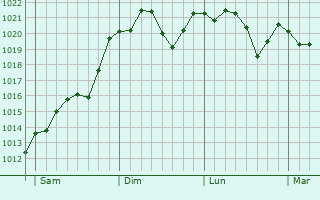 Graphe de la pression atmosphérique prévue pour La Roque-Alric