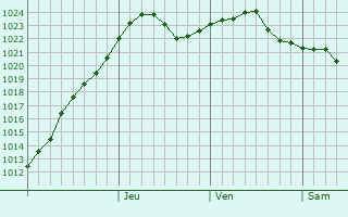 Graphe de la pression atmosphrique prvue pour Orshanka