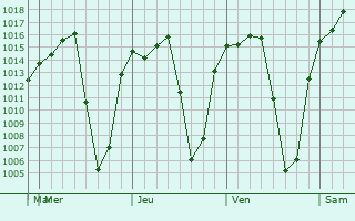 Graphe de la pression atmosphérique prévue pour Chilchota