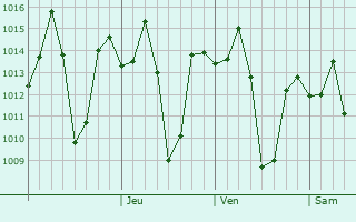 Graphe de la pression atmosphérique prévue pour Kotma