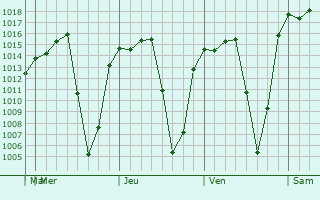 Graphe de la pression atmosphérique prévue pour Lerma de Villada