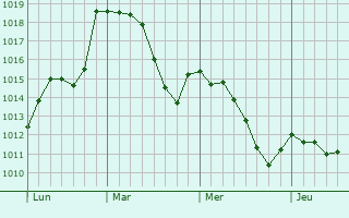 Graphe de la pression atmosphérique prévue pour Montblanc
