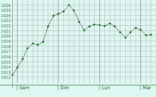 Graphe de la pression atmosphérique prévue pour Velle-le-Châtel