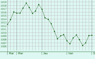 Graphe de la pression atmosphrique prvue pour Sidi Mrouane