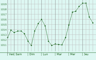 Graphe de la pression atmosphrique prvue pour Bellingham