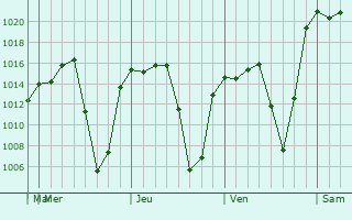 Graphe de la pression atmosphérique prévue pour Nicolás Romero