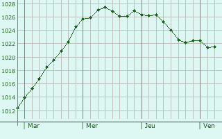 Graphe de la pression atmosphrique prvue pour Beaulieu-sur-Layon