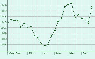 Graphe de la pression atmosphérique prévue pour Healesville