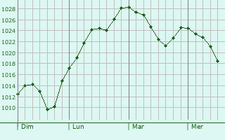 Graphe de la pression atmosphérique prévue pour Saint-Julien-près-Bort