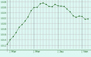 Graphe de la pression atmosphrique prvue pour Saint-Lger-des-Bois