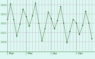 Graphe de la pression atmosphrique prvue pour Barra dos Coqueiros