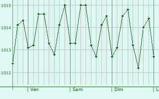Graphe de la pression atmosphrique prvue pour Hatillo