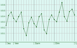 Graphe de la pression atmosphérique prévue pour Hue