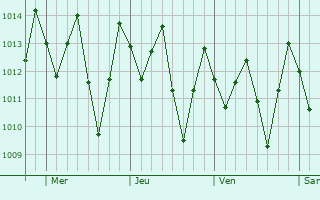 Graphe de la pression atmosphrique prvue pour Palmares