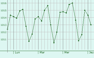Graphe de la pression atmosphérique prévue pour Araci