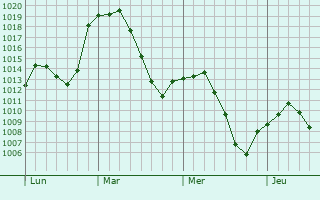 Graphe de la pression atmosphérique prévue pour Arganda