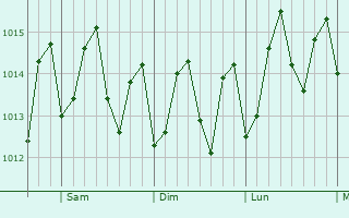 Graphe de la pression atmosphrique prvue pour Isabel Segunda