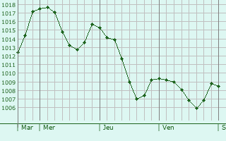 Graphe de la pression atmosphrique prvue pour Champclause