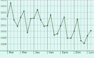 Graphe de la pression atmosphrique prvue pour Villavicencio