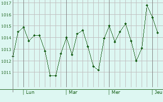 Graphe de la pression atmosphérique prévue pour Mogi Mirim