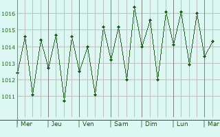 Graphe de la pression atmosphrique prvue pour Mareeba