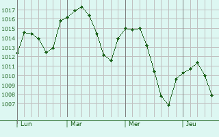 Graphe de la pression atmosphérique prévue pour Jódar