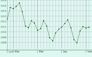 Graphe de la pression atmosphérique prévue pour Andijon