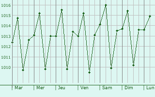 Graphe de la pression atmosphrique prvue pour Catalo