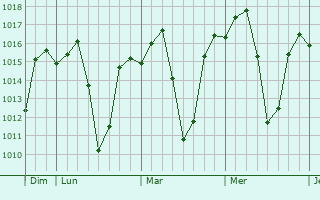 Graphe de la pression atmosphrique prvue pour Lilongwe