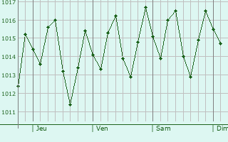 Graphe de la pression atmosphérique prévue pour Murici