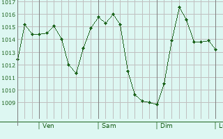 Graphe de la pression atmosphrique prvue pour Woodlawn
