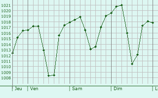 Graphe de la pression atmosphrique prvue pour Standerton
