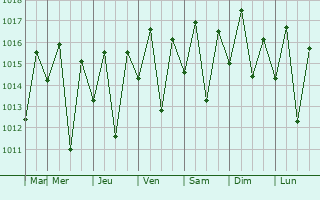 Graphe de la pression atmosphrique prvue pour Jitana