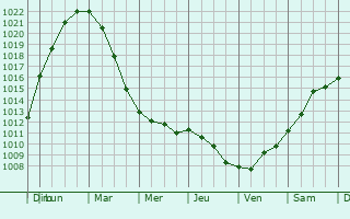 Graphe de la pression atmosphrique prvue pour Altenholz