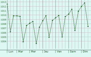 Graphe de la pression atmosphérique prévue pour Darab
