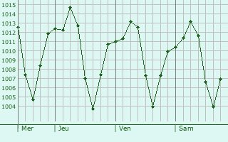 Graphe de la pression atmosphérique prévue pour Yokadouma