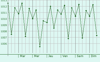 Graphe de la pression atmosphrique prvue pour Patos
