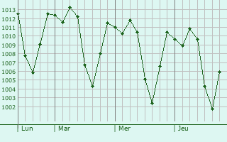Graphe de la pression atmosphérique prévue pour Pereira