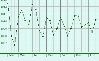 Graphe de la pression atmosphrique prvue pour Sigonce