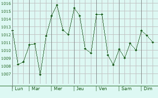 Graphe de la pression atmosphrique prvue pour El Aouinet