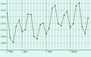 Graphe de la pression atmosphérique prévue pour Barreirinha