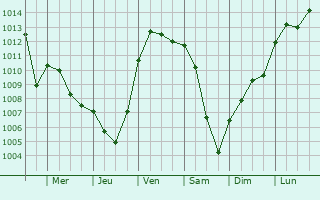 Graphe de la pression atmosphrique prvue pour Walbourg