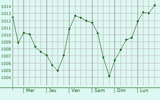 Graphe de la pression atmosphrique prvue pour Laubach