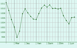 Graphe de la pression atmosphrique prvue pour Ajax