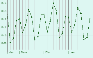Graphe de la pression atmosphérique prévue pour Barcarena