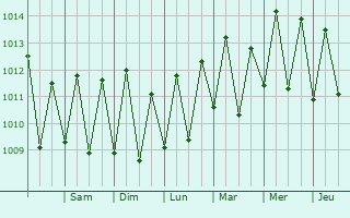 Graphe de la pression atmosphrique prvue pour Natal