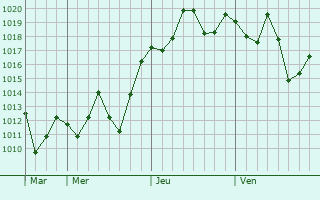 Graphe de la pression atmosphrique prvue pour Blumenau