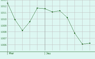 Graphe de la pression atmosphrique prvue pour Sargans