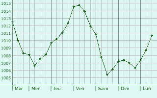 Graphe de la pression atmosphrique prvue pour Manvieux